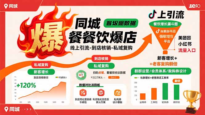 同城餐饮爆店课：线上引流-到店核销-私域复购，新客增长+老客复购翻倍目标-百货大全