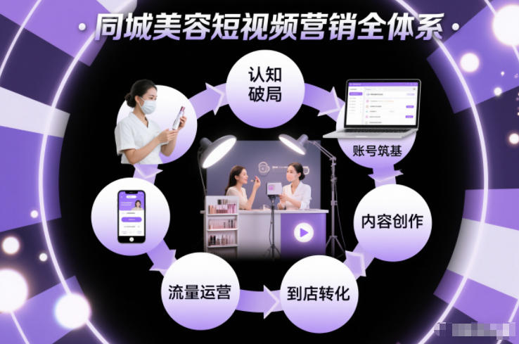 同城美容短视频营销全体系，从认知破局、账号筑基、内容创作、流量运营到到店转化的完整落地体系-百货大全