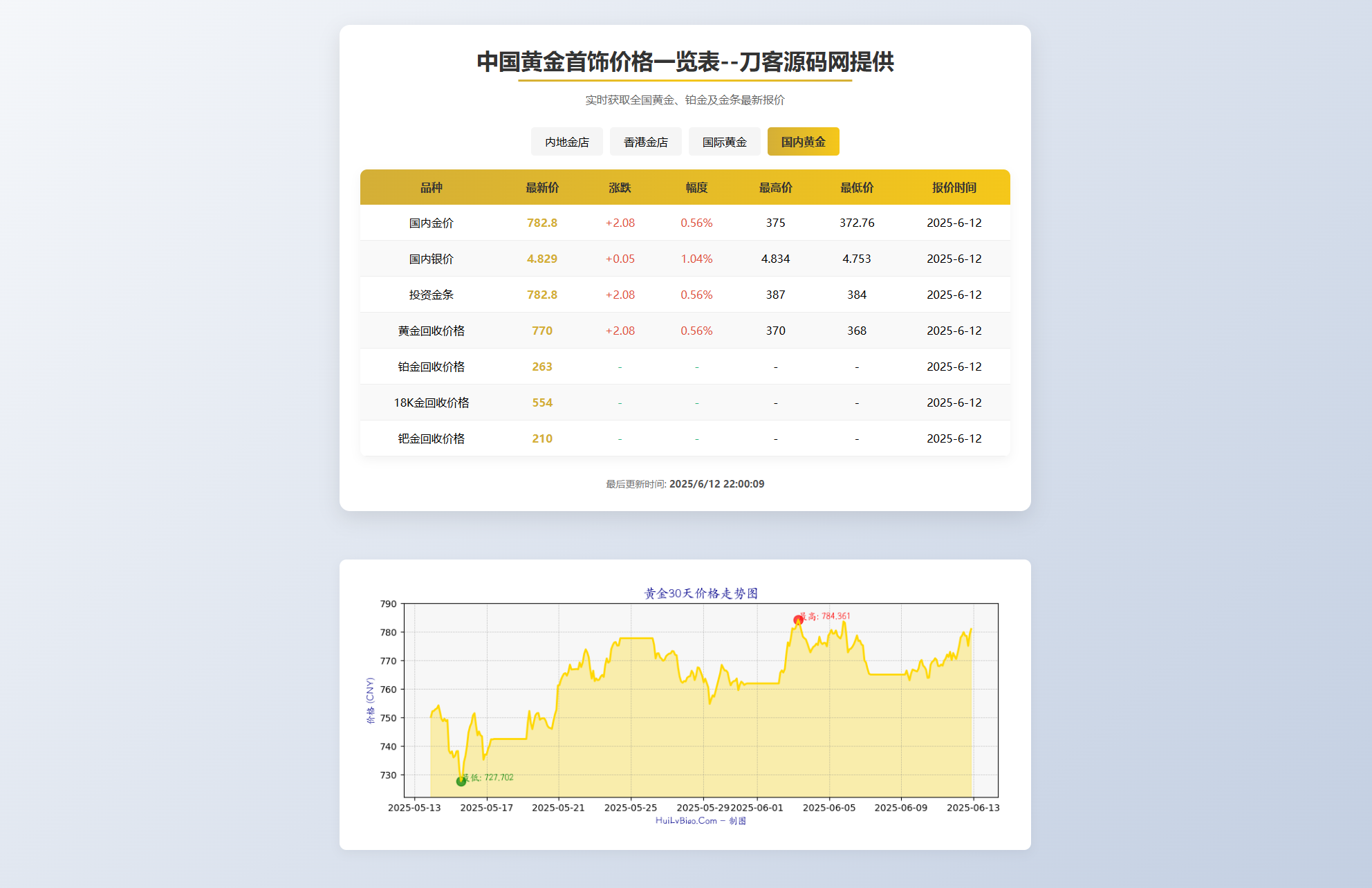 黄金首饰价格查询系统源码/已对接数据接口 贵金属价格查询API源码-百货大全