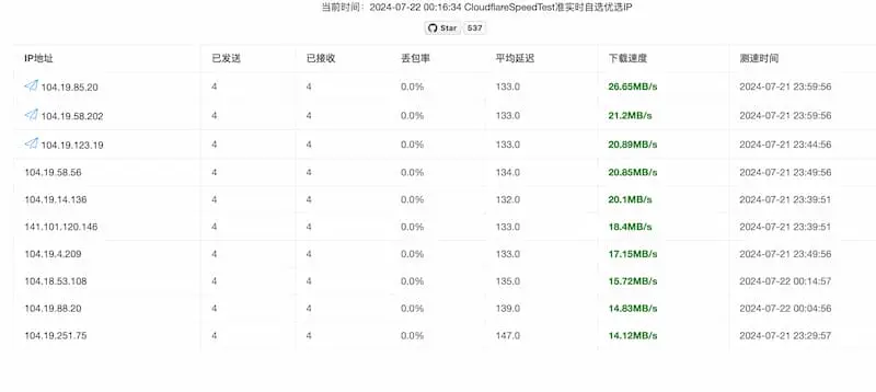cf-speed-dns｜Cloudflare CDN 最优 IP-百货大全