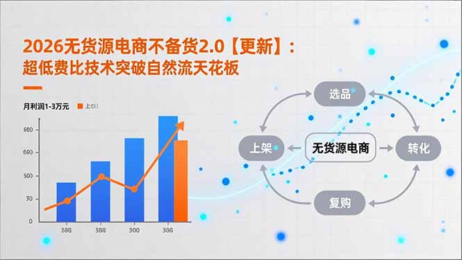 2026无货源电商不备货2.0【更新-3月】：超低费比技术突破自然流天花板，单店月利润1-3万元-百货大全