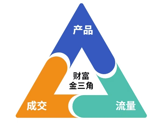 这份营销笔记(产品篇，流量篇，营销篇)，让一个小白从零到月入1W+-百货大全